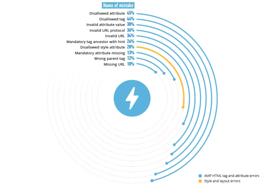 Fonk Tech Top 10 Google AMP issues